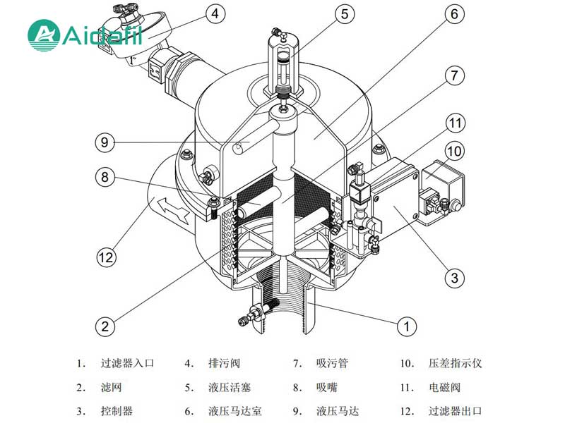 全自動(dòng)自清洗過濾器是如何工作的